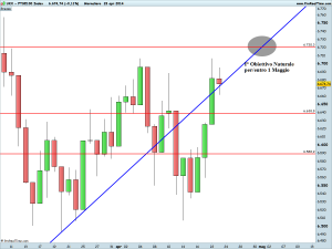 FTSE100 Index