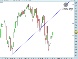 NASDAQ100 Index