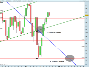 S&P500 Index