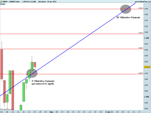 S&P500 Index