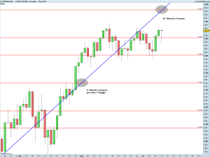 FTSE100 Index