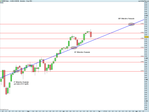 S&P500 Index