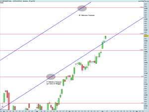 NASDAQ100 Index