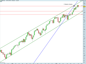 S&P500 Index