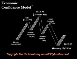 Ciclo di Armstrong