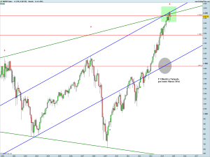 S&P500 Index