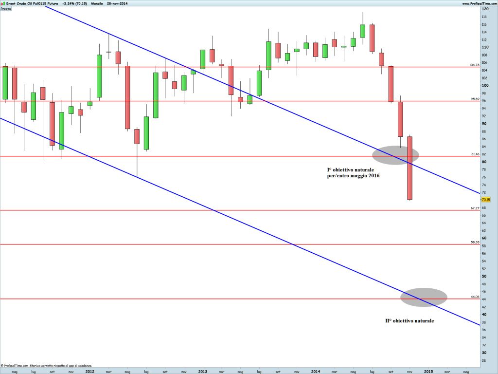 Brent Crude Oil Full0115 Future