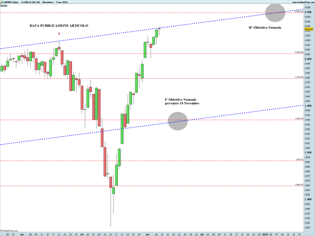 S&P500 Index