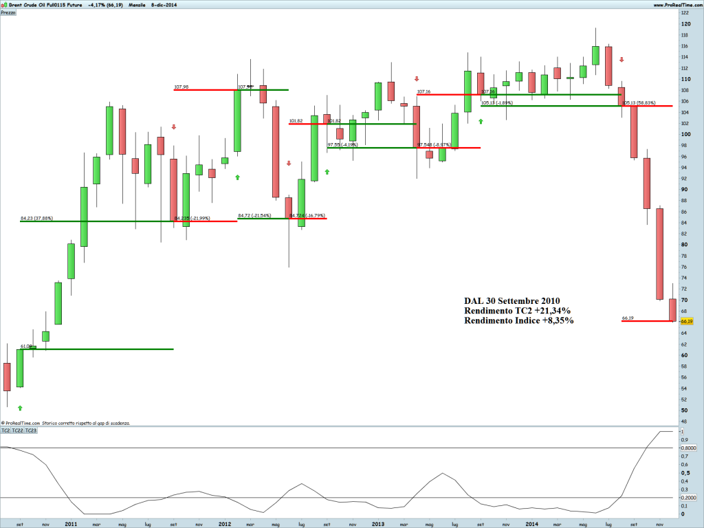 Brent Crude Oil Full0115 Future