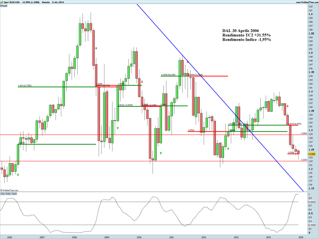 EURUSD