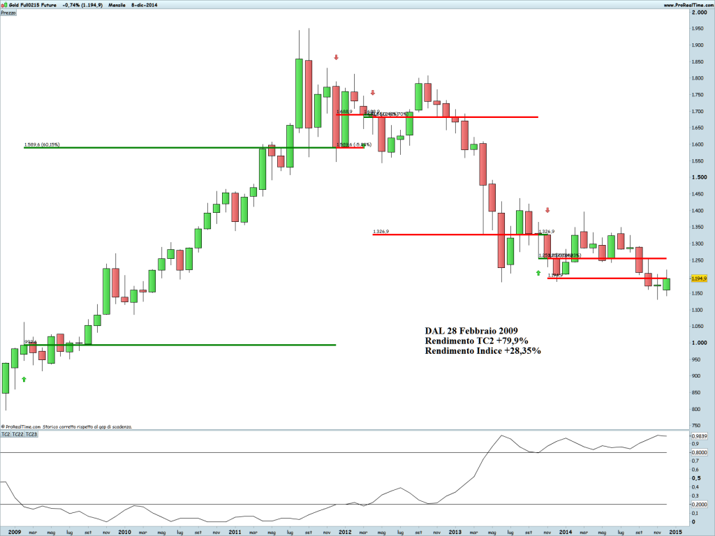 Gold Full0215 Future