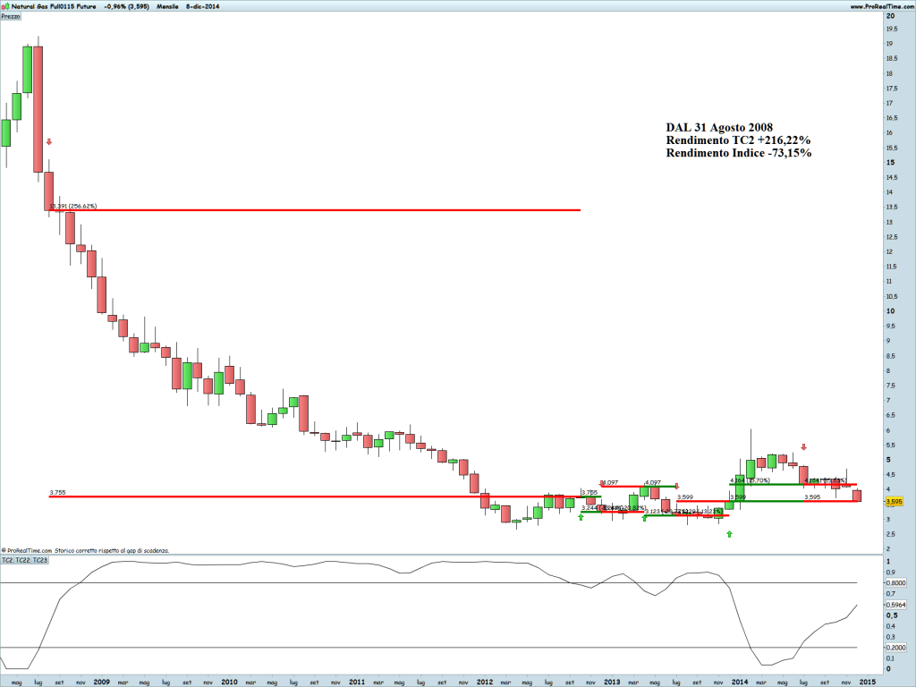 Natural Gas Full0115 Future