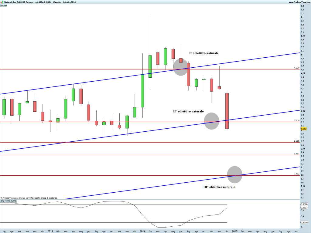 Natural Gas Full0115 Future