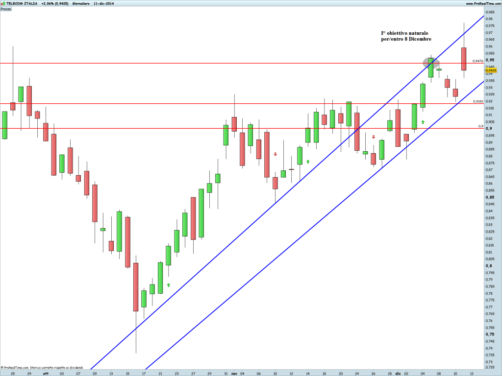 TELECOM ITALIA