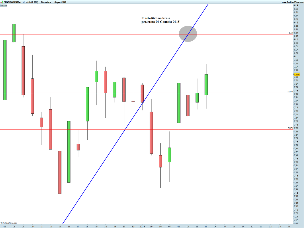 FINMECCANICA