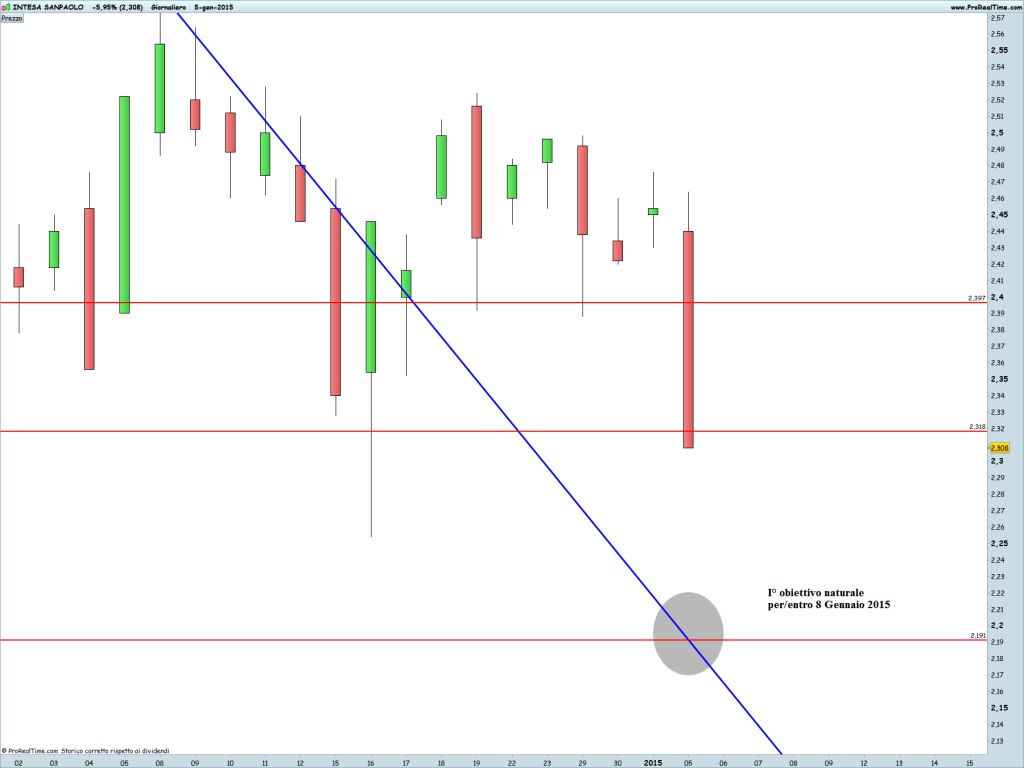 INTESA SANPAOLO