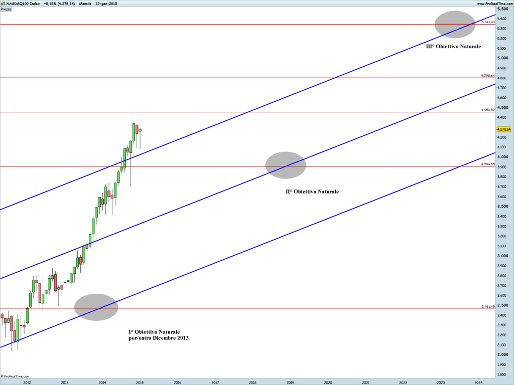 NASDAQ100 Index