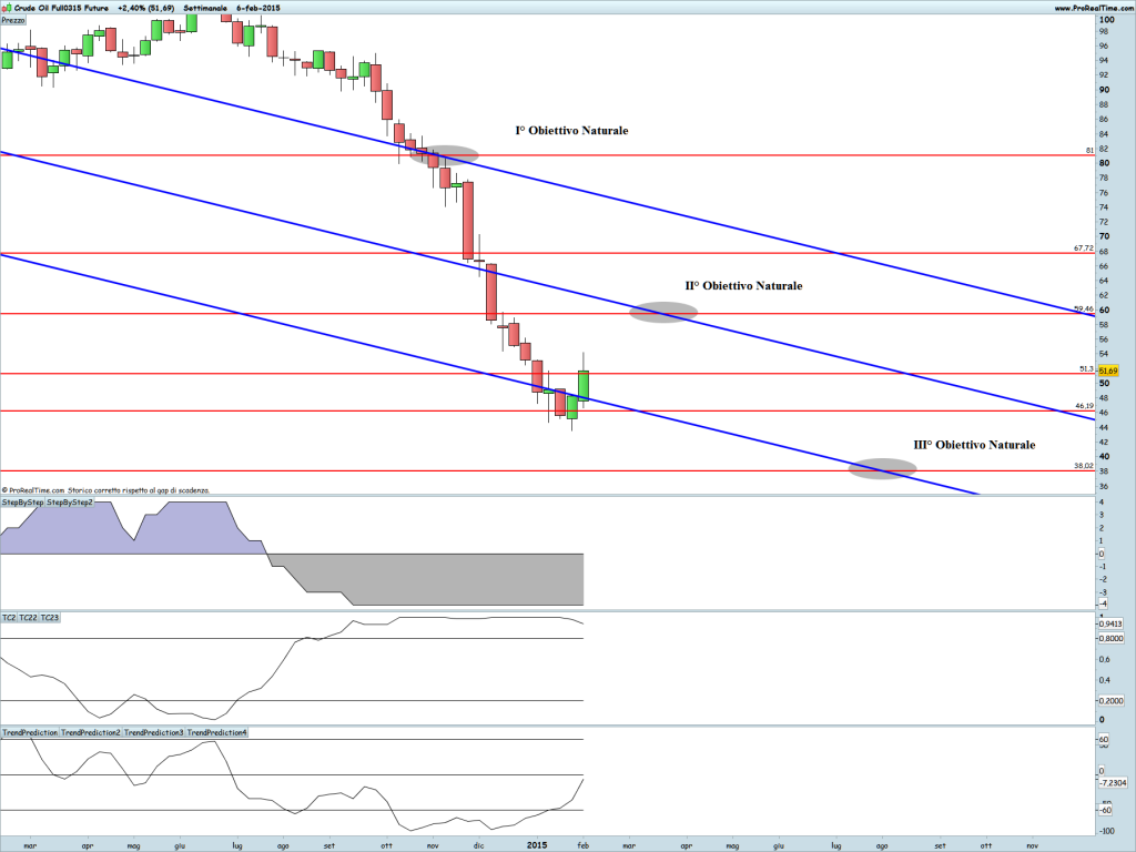 Crude Oil Full0315 Future