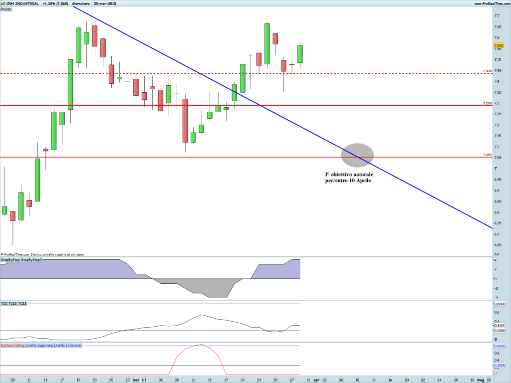 CNH INDUSTRIAL