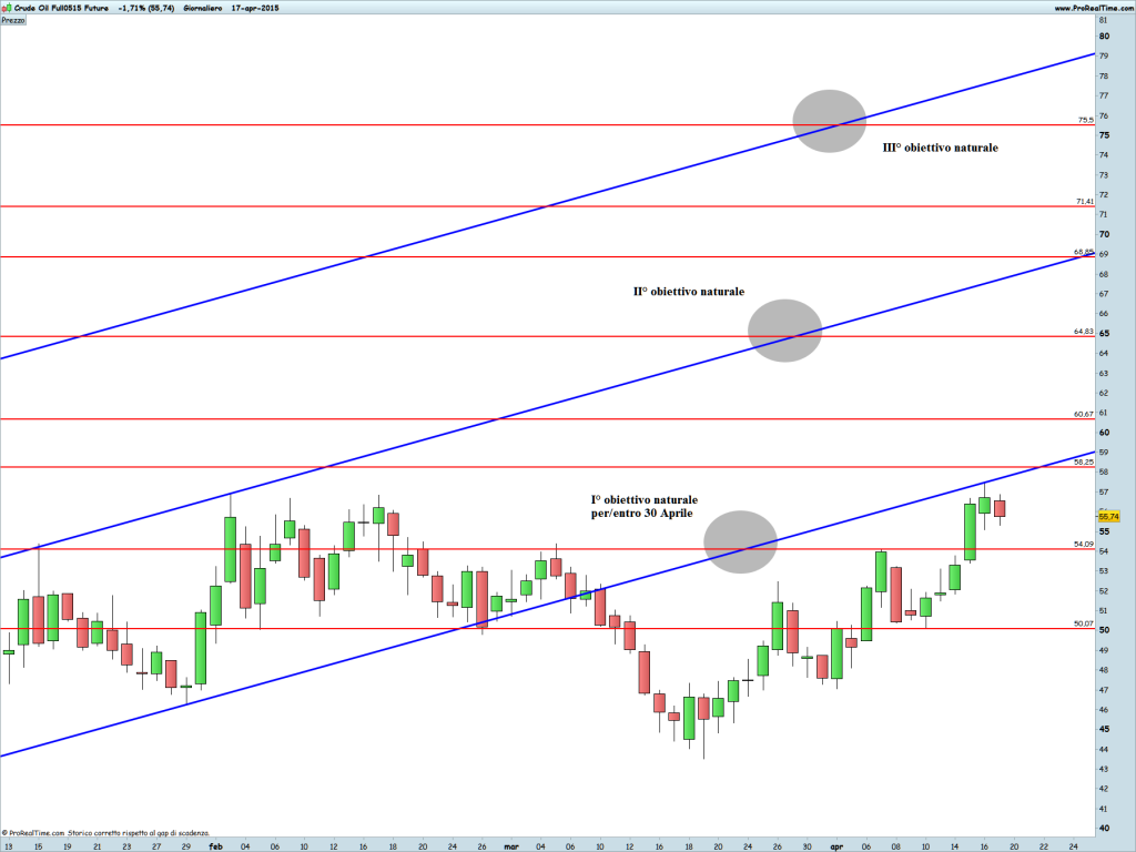 Crude Oil Full0515 Future