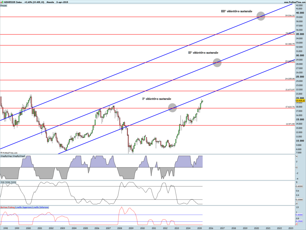 NIKKEI225 Index