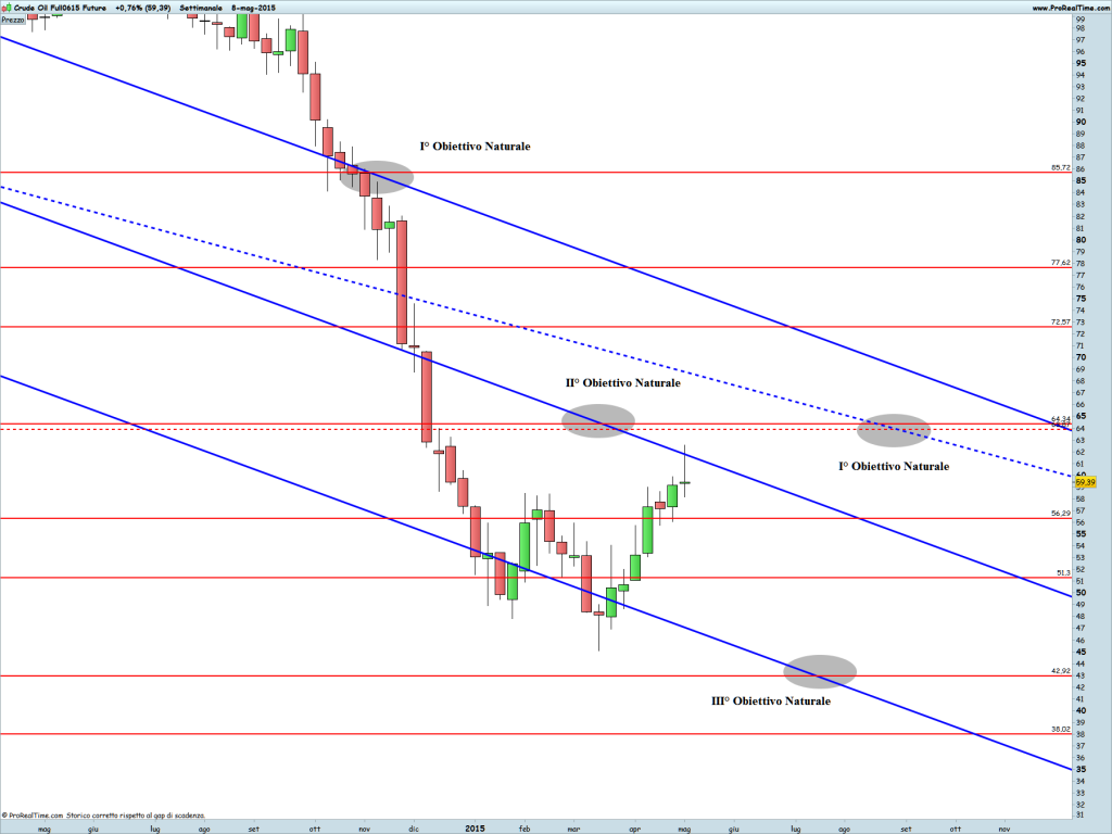 Crude Oil Full0615 Future