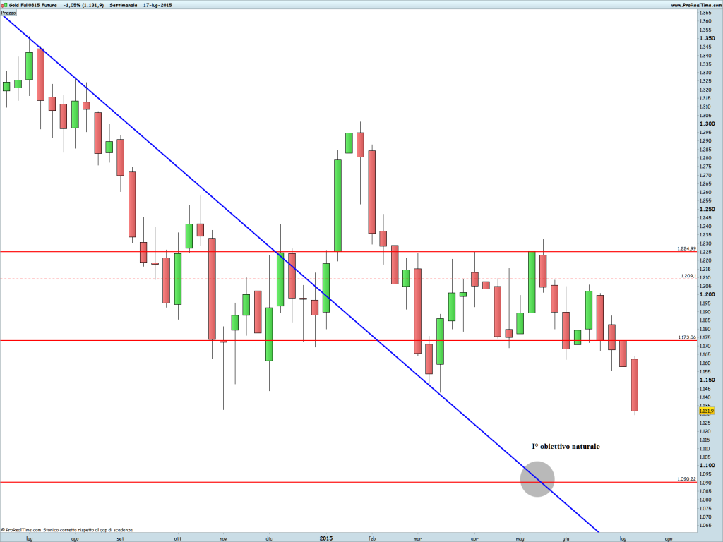 Gold Full0815 Future