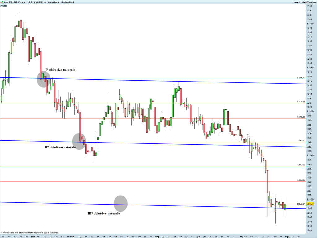 Gold Full1215 Future