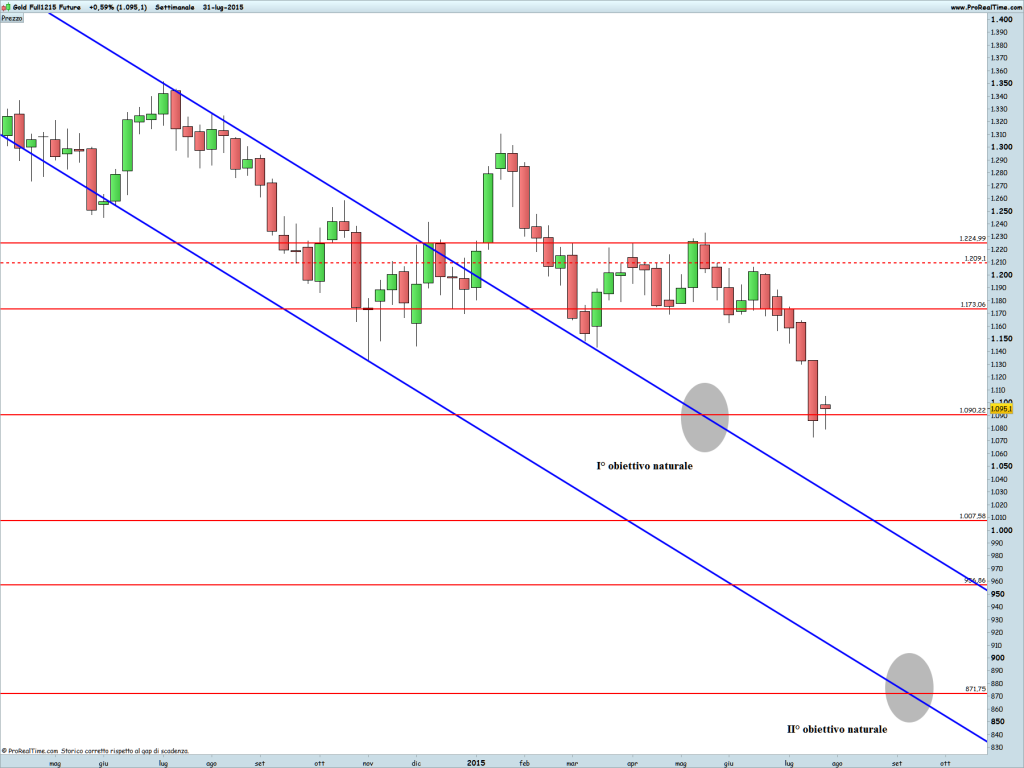 Gold Full1215 FutureW