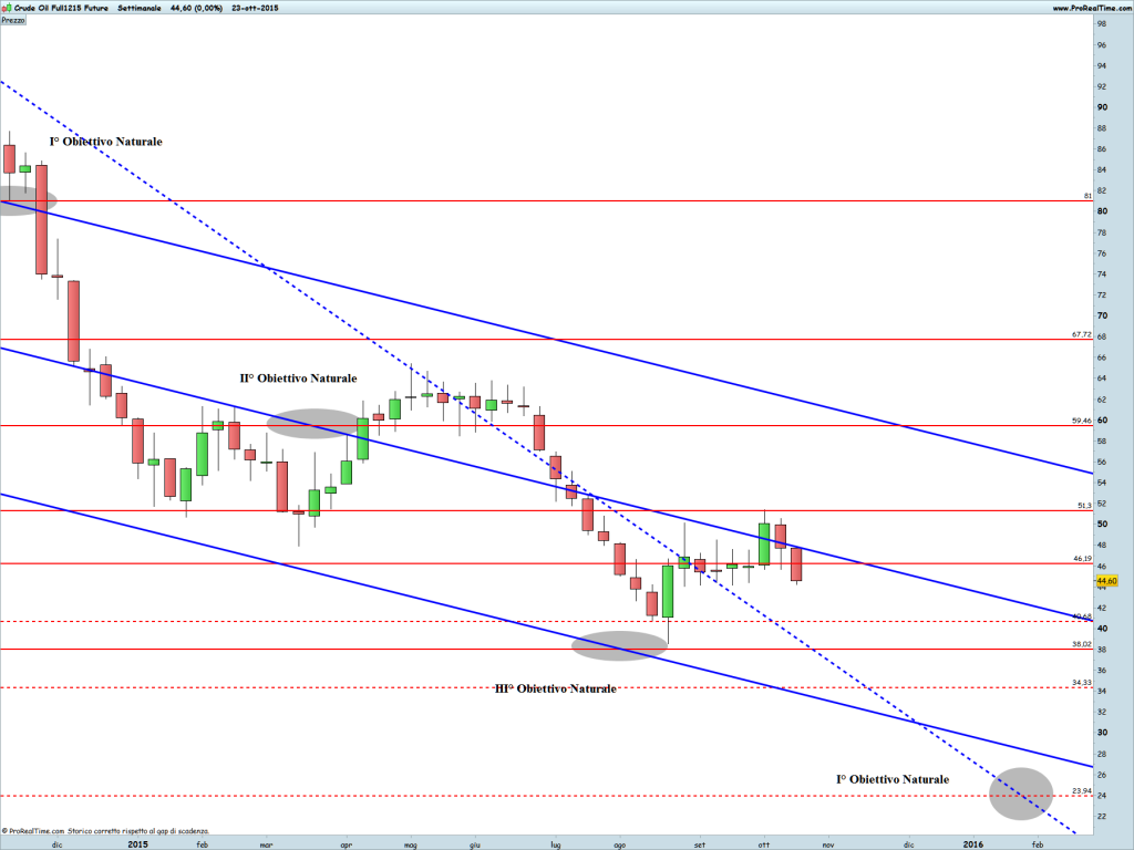 Crude Oil Full1215 Future