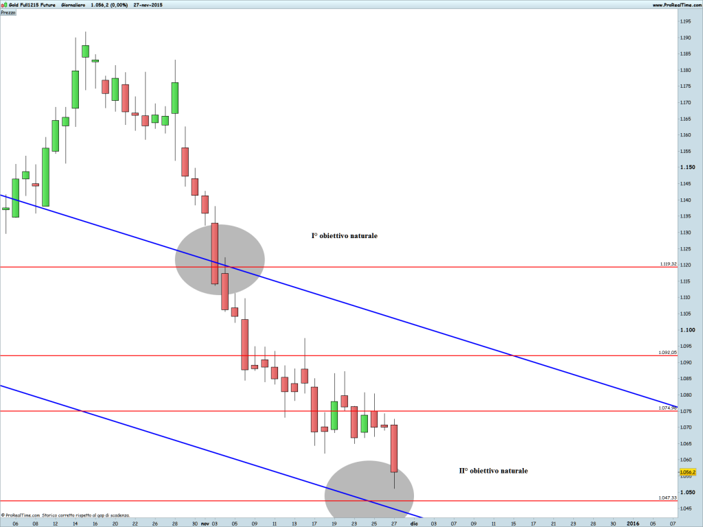 Gold Full1215 Future