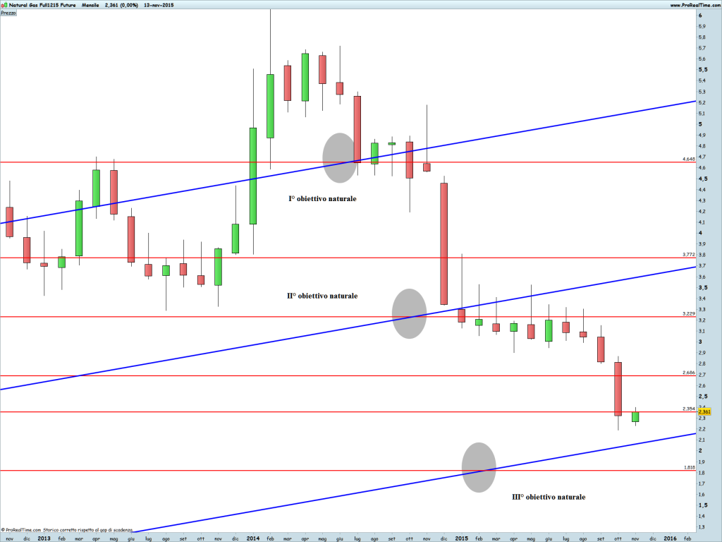 Natural Gas Full1215 Future