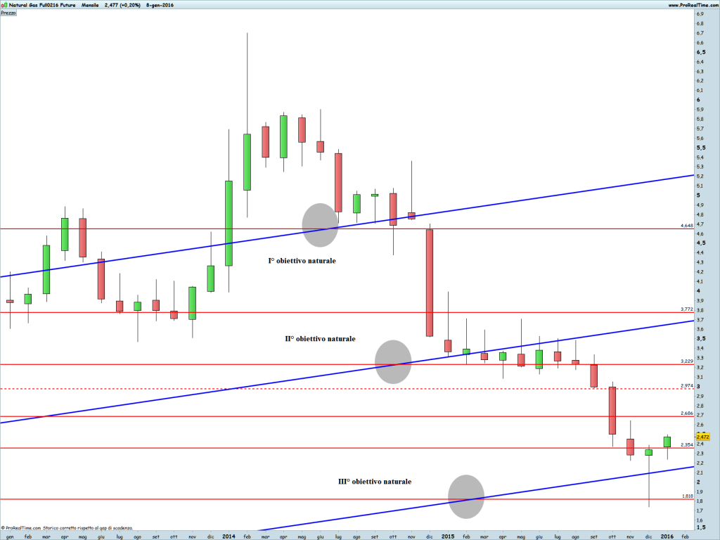 Natural Gas Full0216 Future