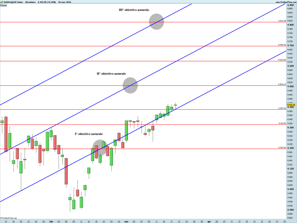 NASDAQ100 Index