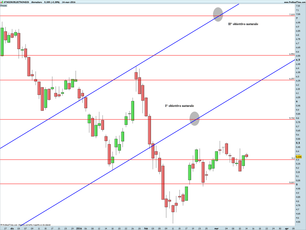 STMICROELECTRONICS