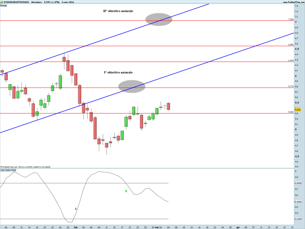 STMICROELECTRONICS