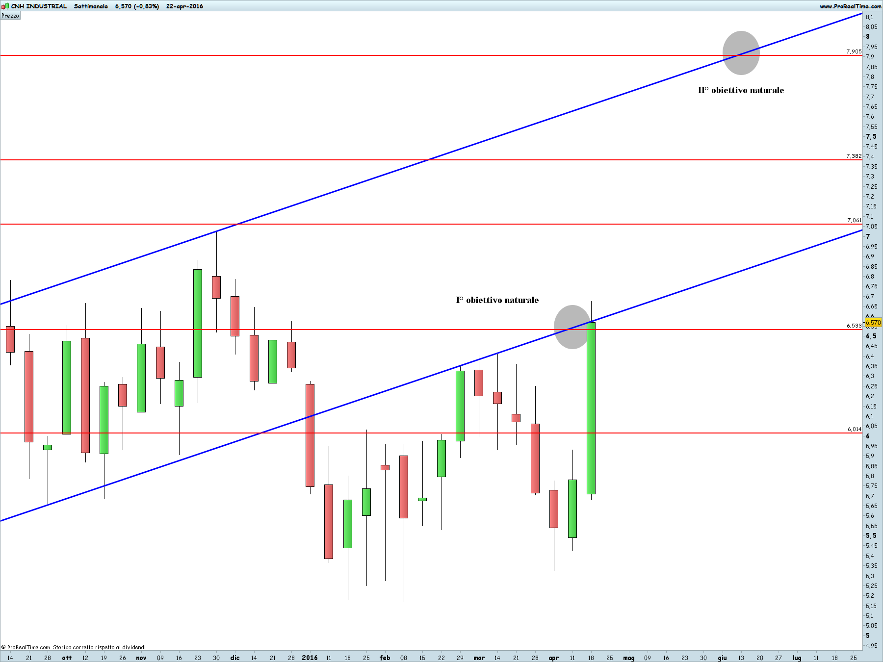 CNH INDUSTRIAL