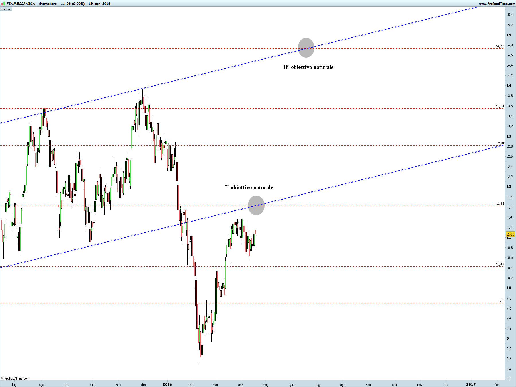 FINMECCANICA