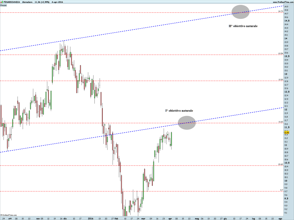 FINMECCANICA