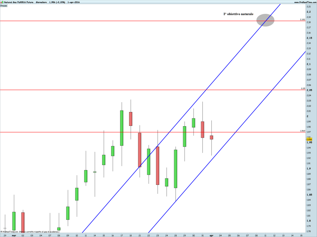 Natural Gas Full0516 Future