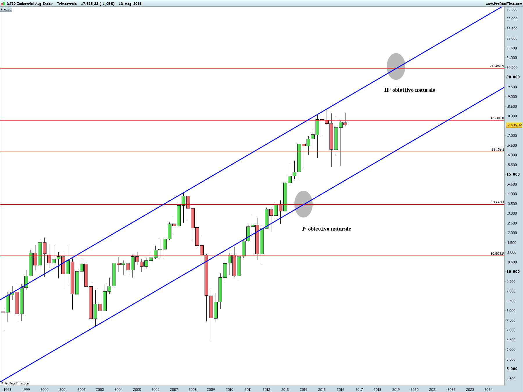 DJ30 Industrial Avg Index