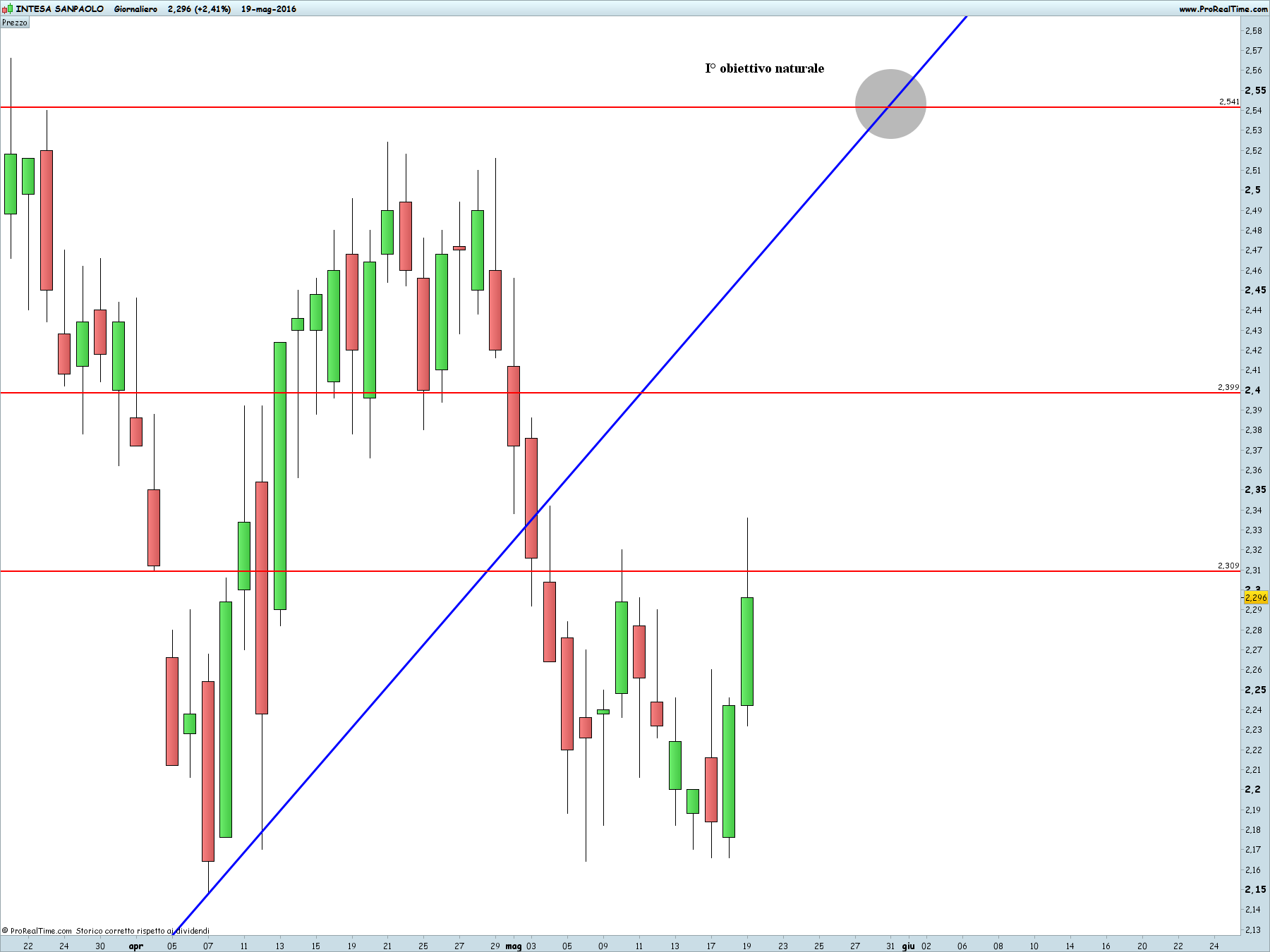 INTESA SANPAOLO