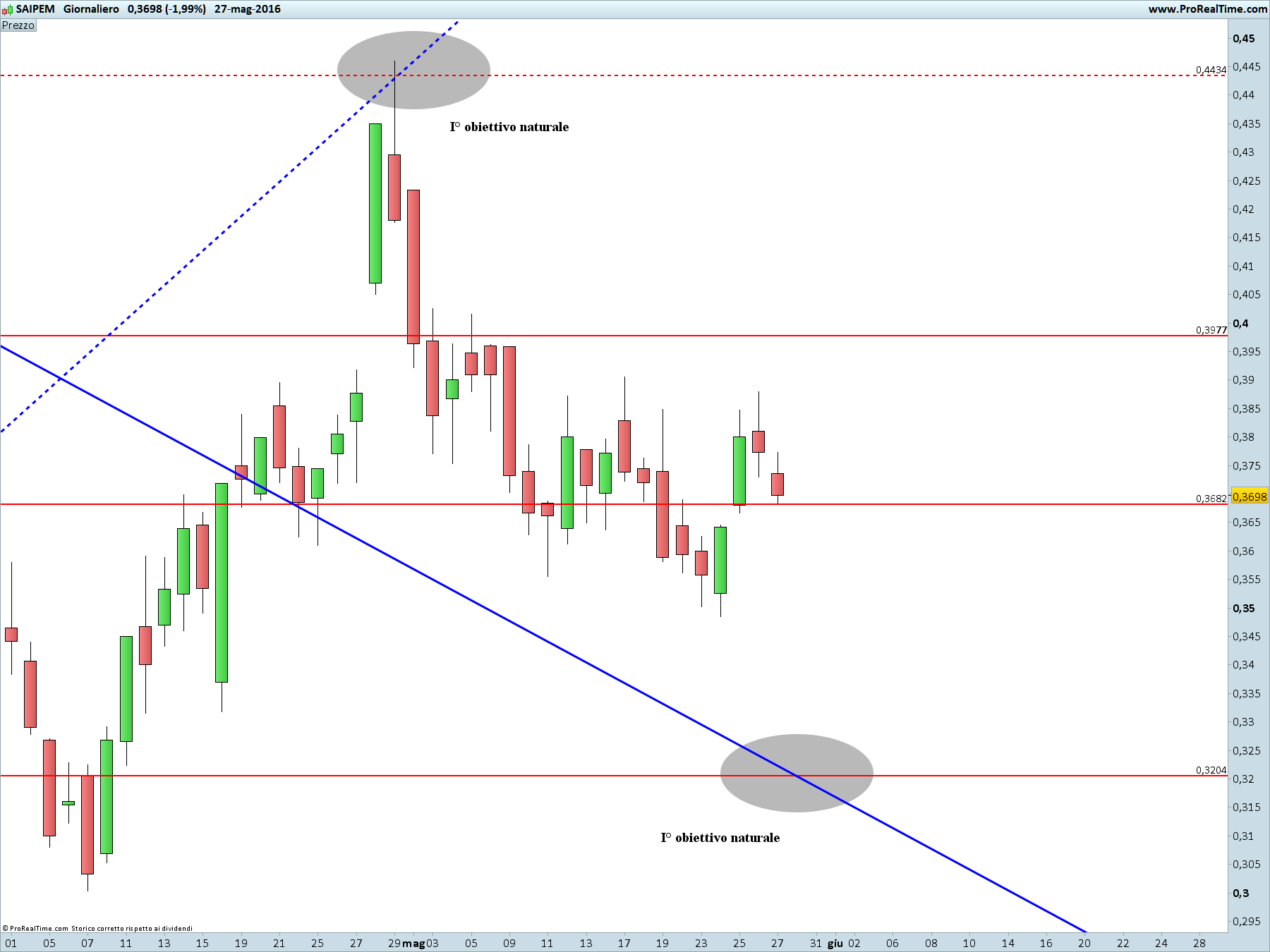 SAIPEM