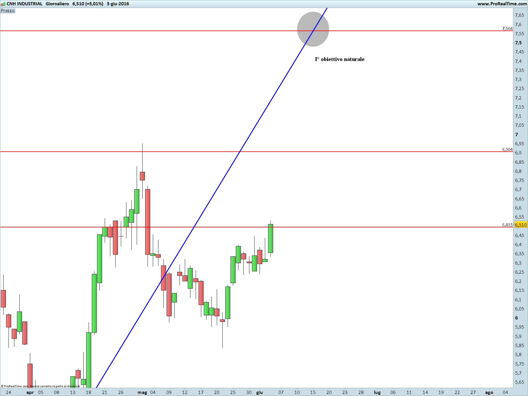 CNH INDUSTRIAL