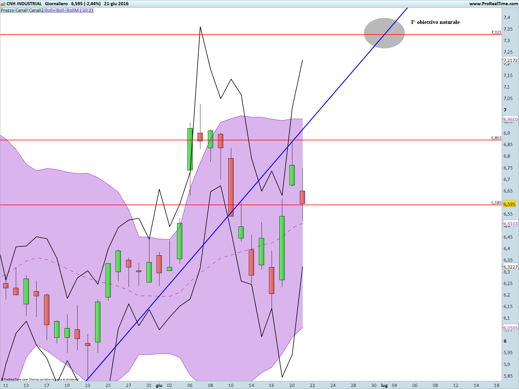 CNH INDUSTRIAL