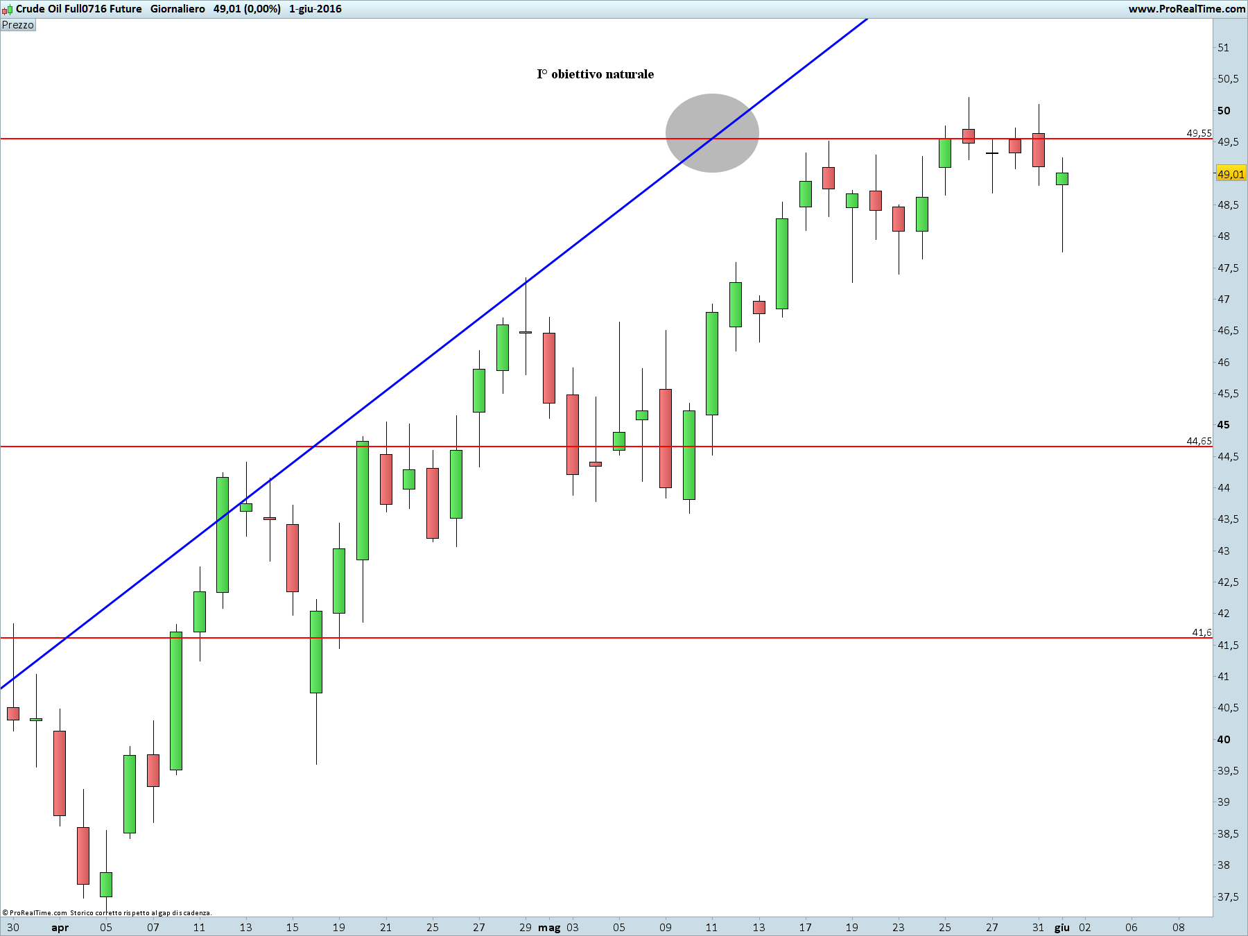 Crude Oil Full0716 Future