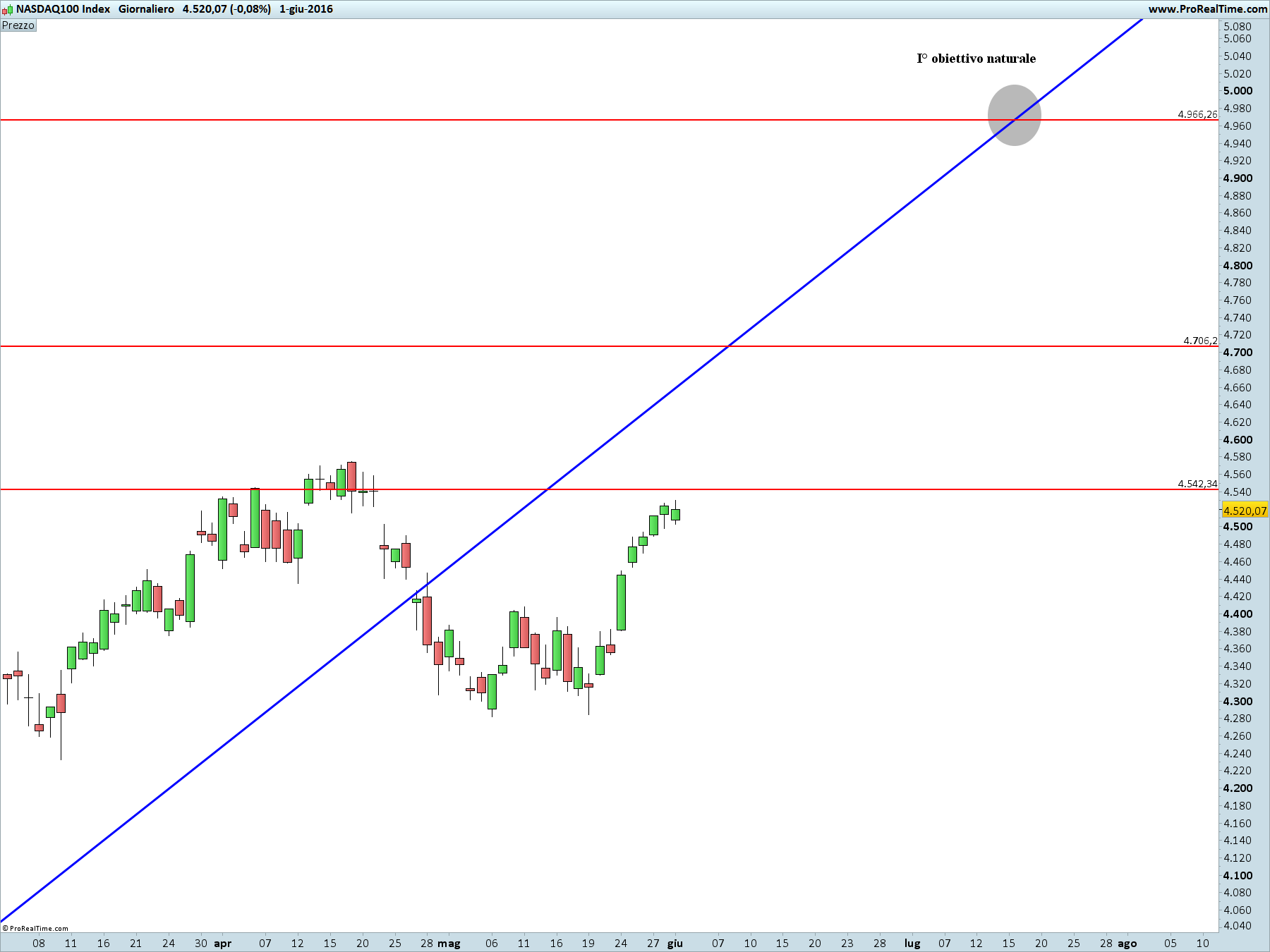 NASDAQ100 Index