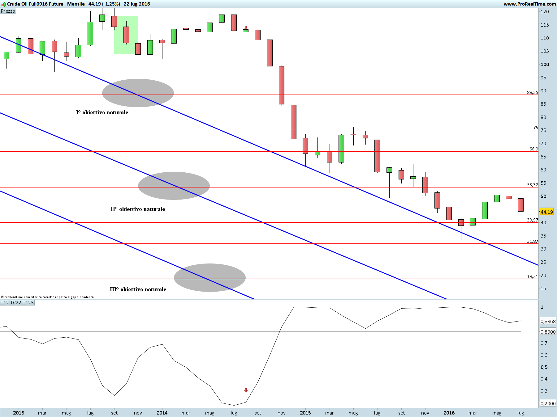 Crude Oil Full0916 Future