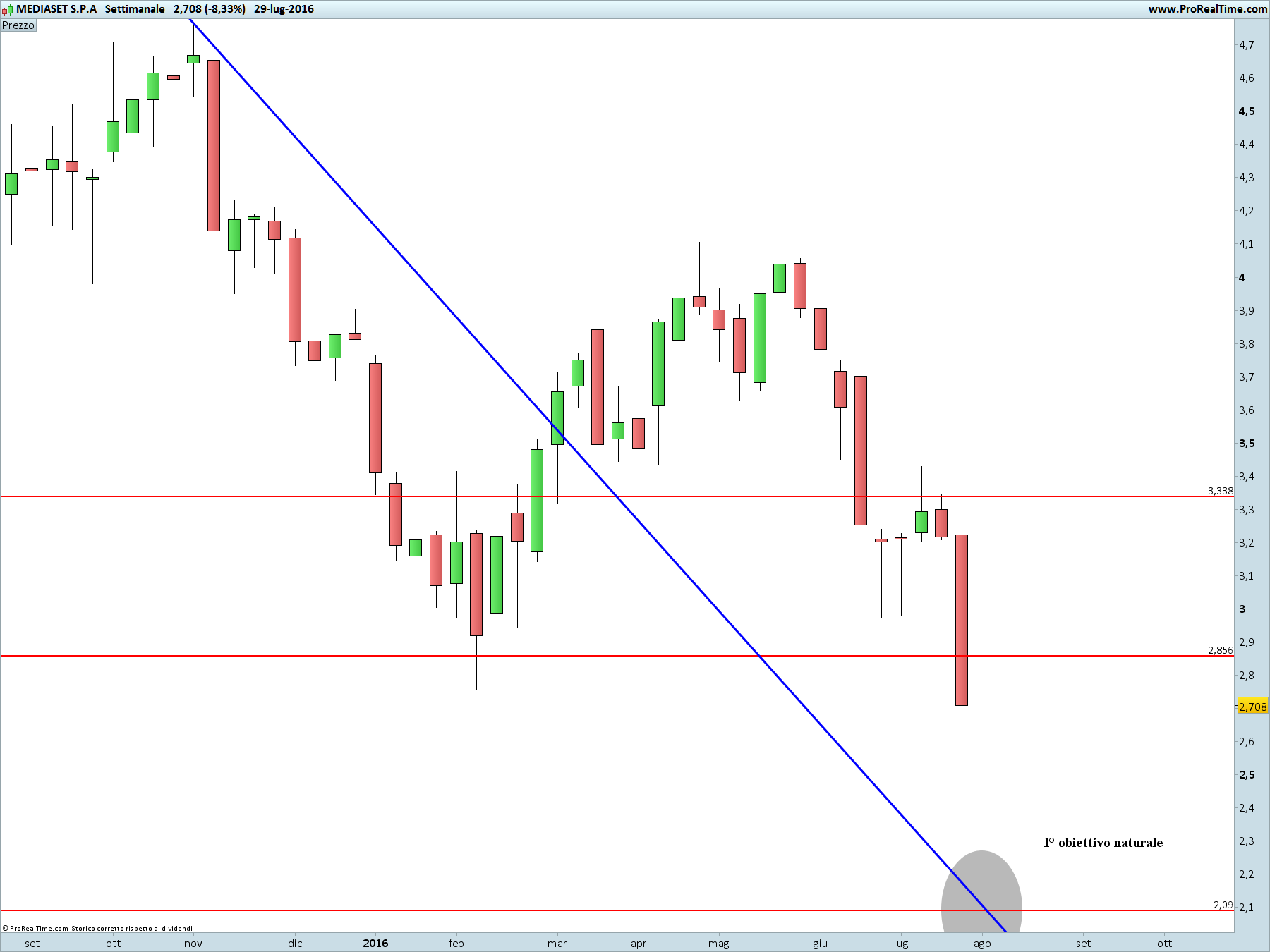 MEDIASET S.P.A