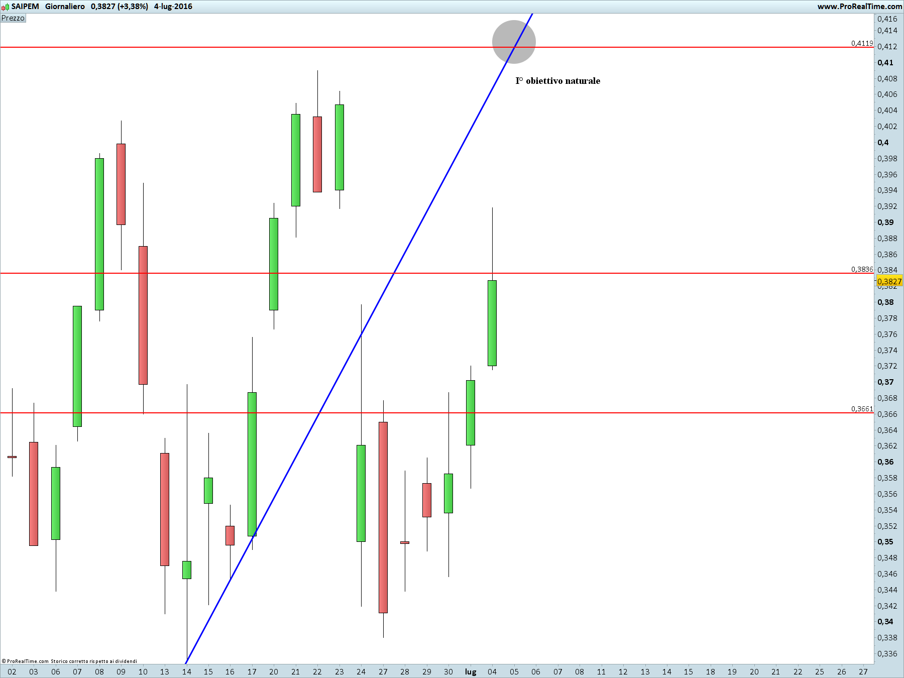 SAIPEM